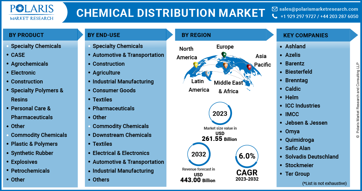 Chemical Distribution Market Share, Size, Trends